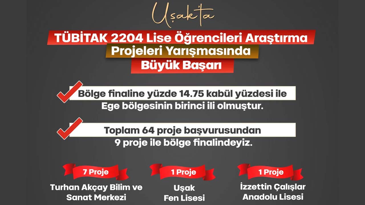 Uşak, TÜBİTAK 2204’te Ege Bölgesi birincisi oldu
