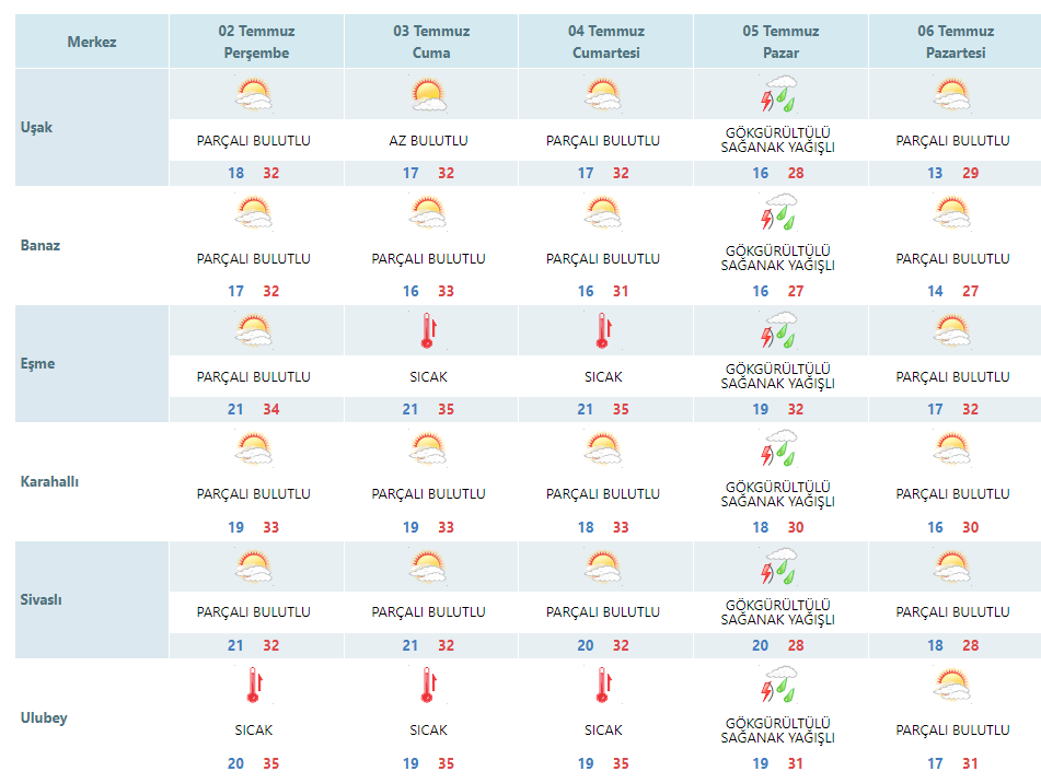 usak-haftalik-hava-durumu